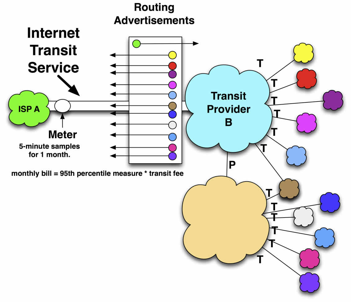 Internet Transit Model