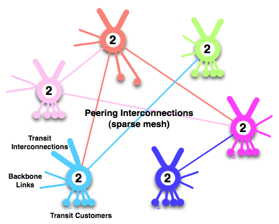 Tier 2 Interconnect Model
