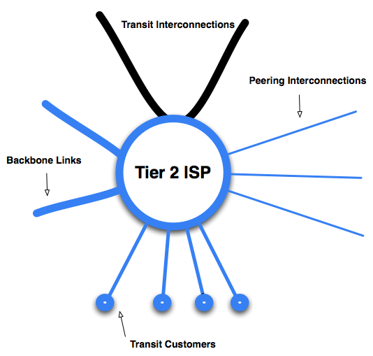 Model of Tier 2 ISP