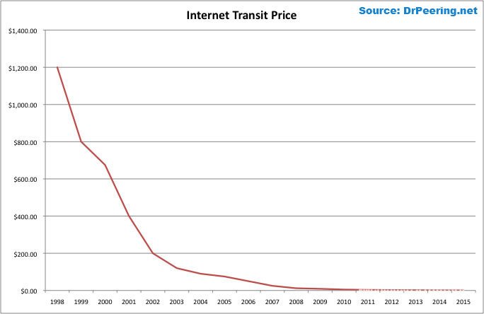 Internet Transit Prices (Historical and Projected)
