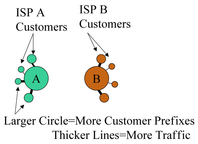 ISP A and B customers