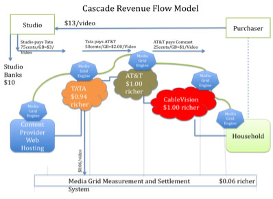Cascading Revenue Model Image