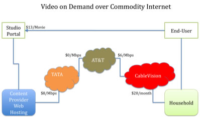 VoD Commodity Internet