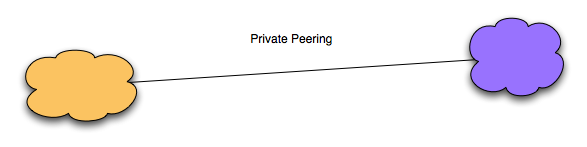 Private Peering diagram