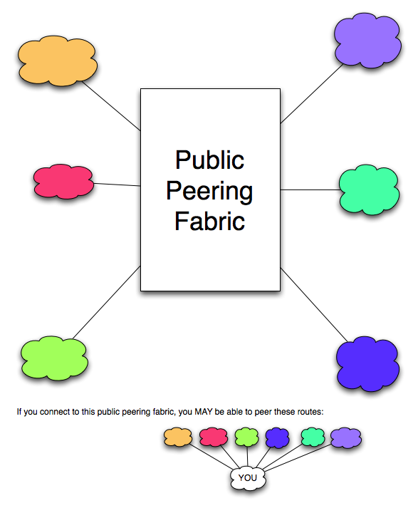 Public Peering diagram