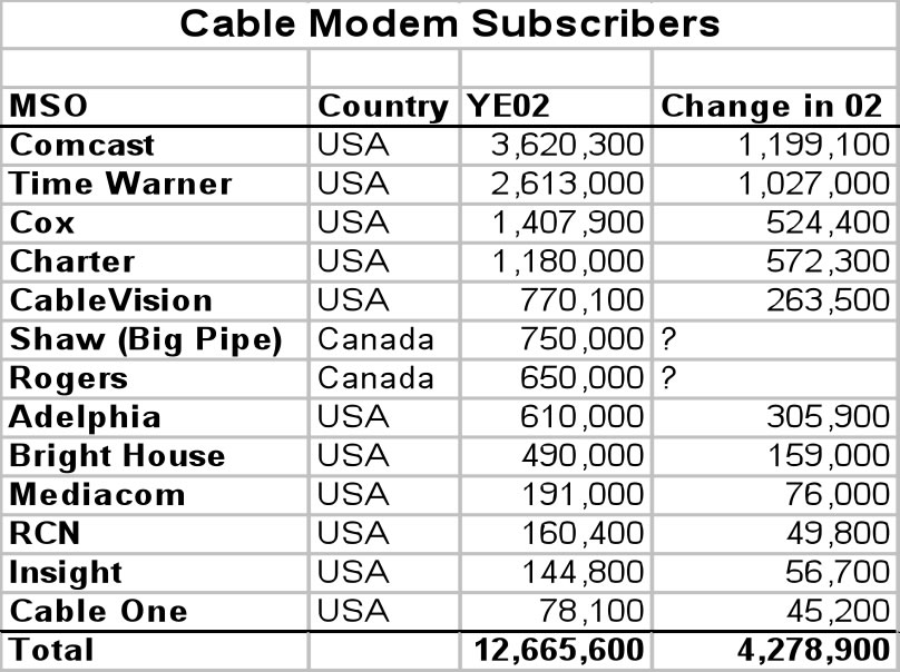 Cable Subscriber counts