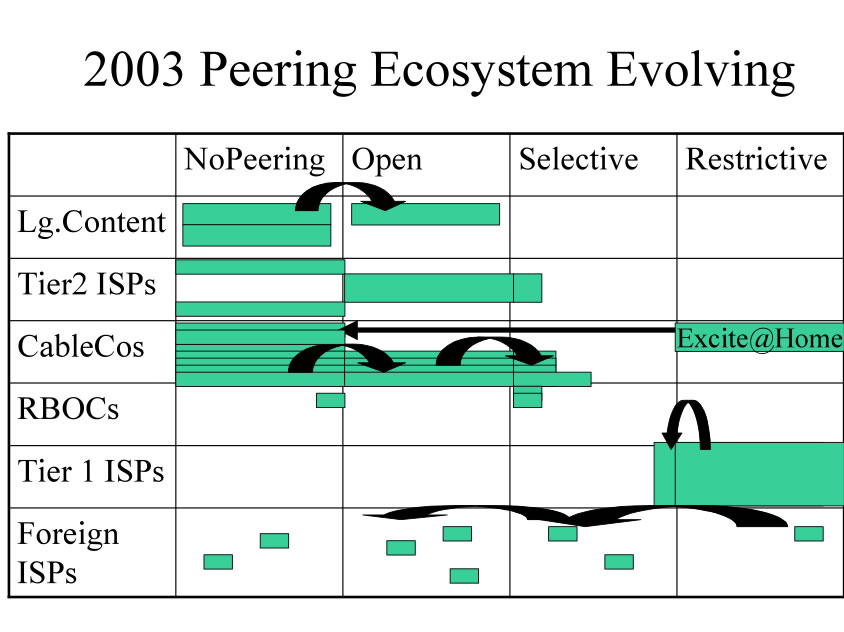 Peering Inclination Changes over time