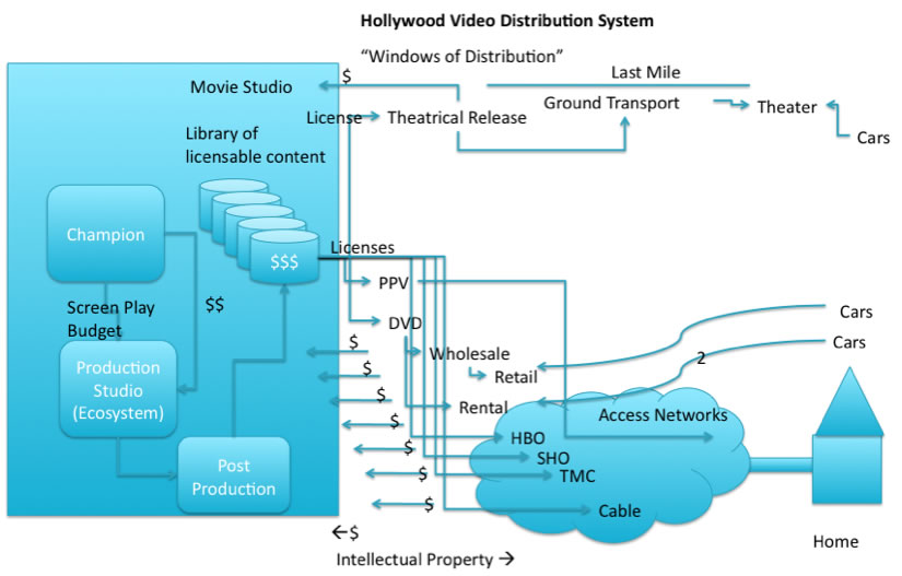Hollywood Distribution Model