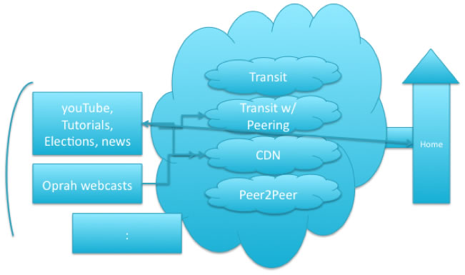 Internet Video Distribution Model