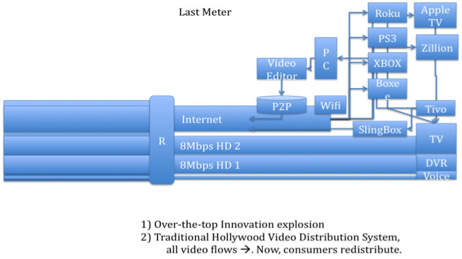 Home Last Meter Video Delivery