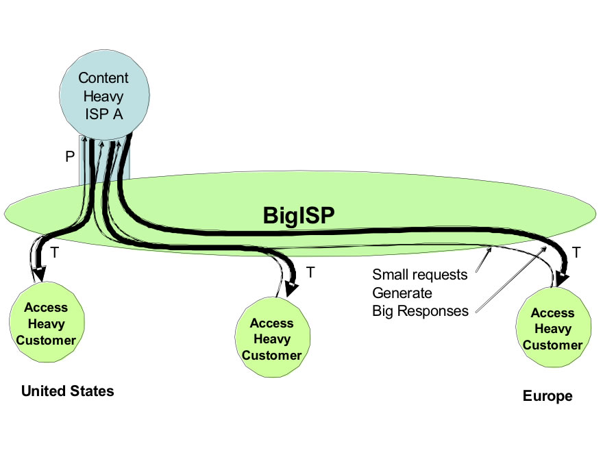 Figure 1 – Content Heavy ISP A Peers with Big ISP. 