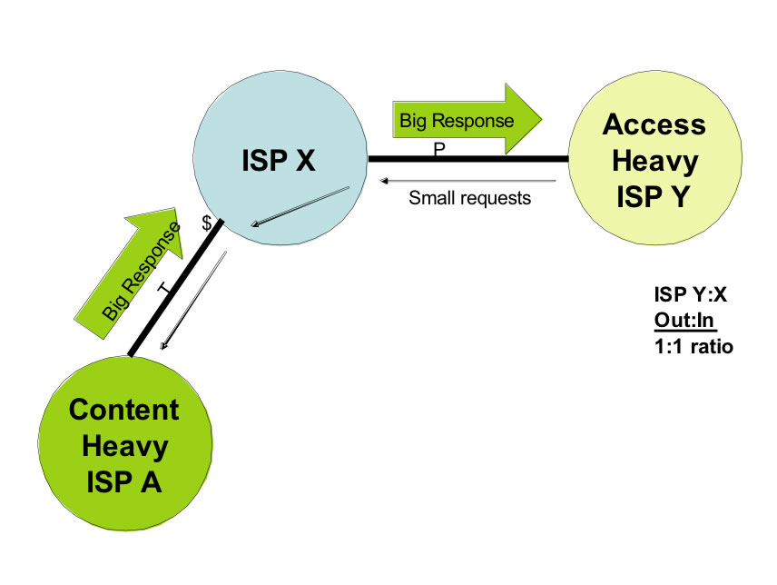 Figure 3 – Before Eyeball Heavy ISP Y peers with Content Heavy ISP A 
