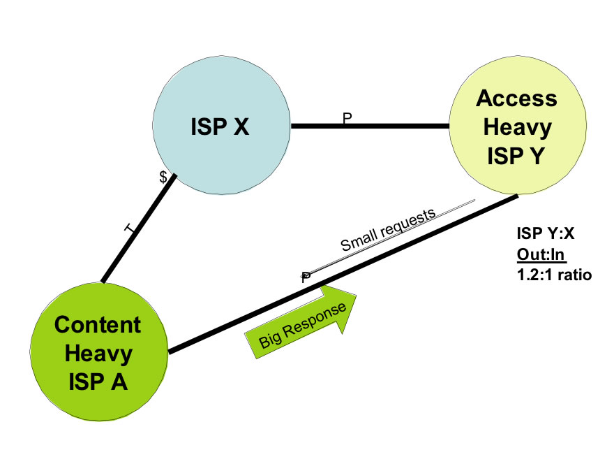Figure 4 – After Eyeball Heavy ISP Y peers with Content Heavy ISP A, ISP Y ratios with ISP X are worse (ISP Y appears to ISP X to be more content-heavy than before). Let’s consider the effect. 