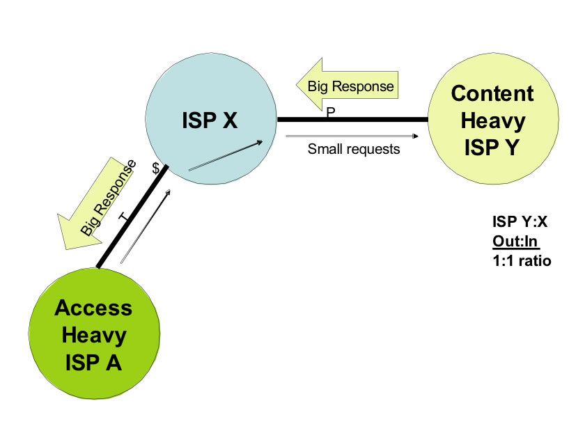 Figure 5 – Before Content Heavy ISP Y peers with Access Heavy ISP A 