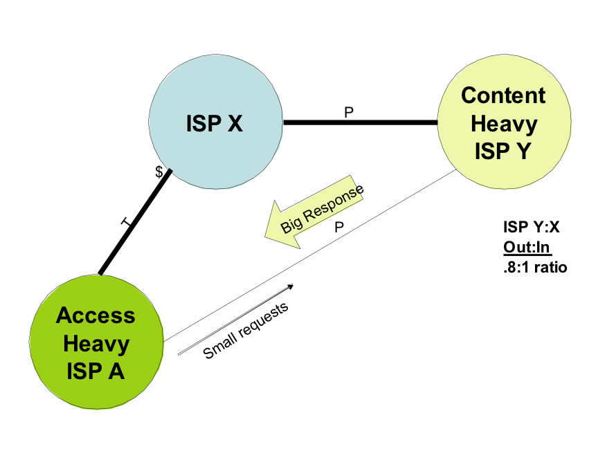 Figure 6 – After Content Heavy ISP Y peers with Access Heavy ISP  