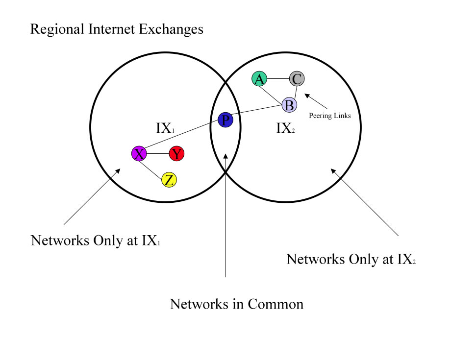 Unique Networks are key to value of IX