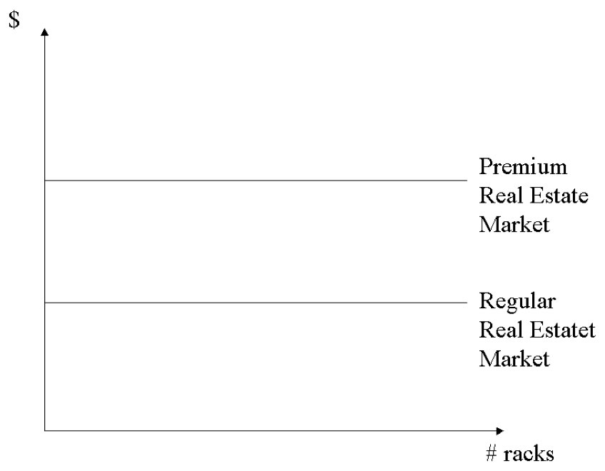 Figure 3 - Cost per Real Estate in Premium markets 