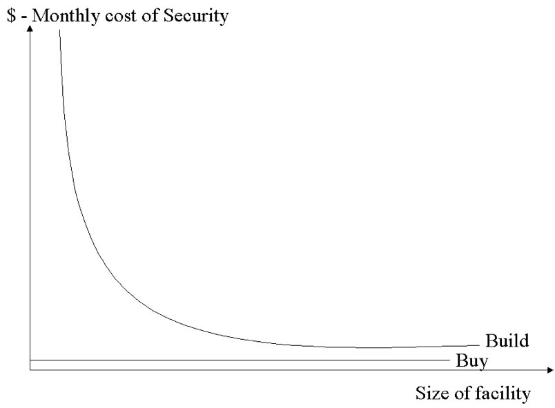 Figure 5 - Cost function of Security Systems 