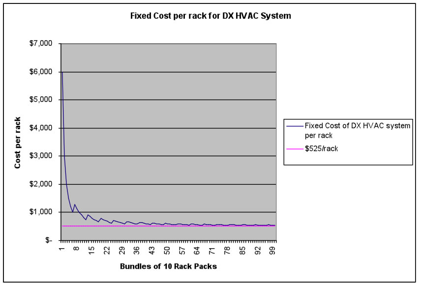 Cost of HVAC systems