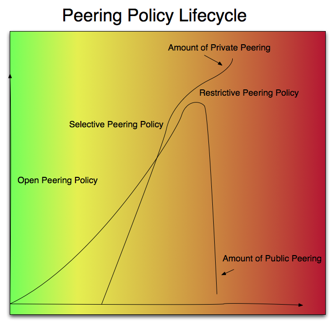 Peering Policy Lifecycle Graphic
