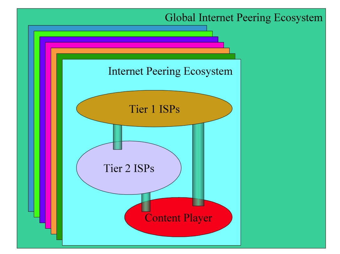 Internet Peering Ecosystem Image