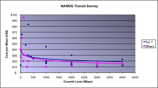 NANOG Transit Pricing Data from Peering BOF