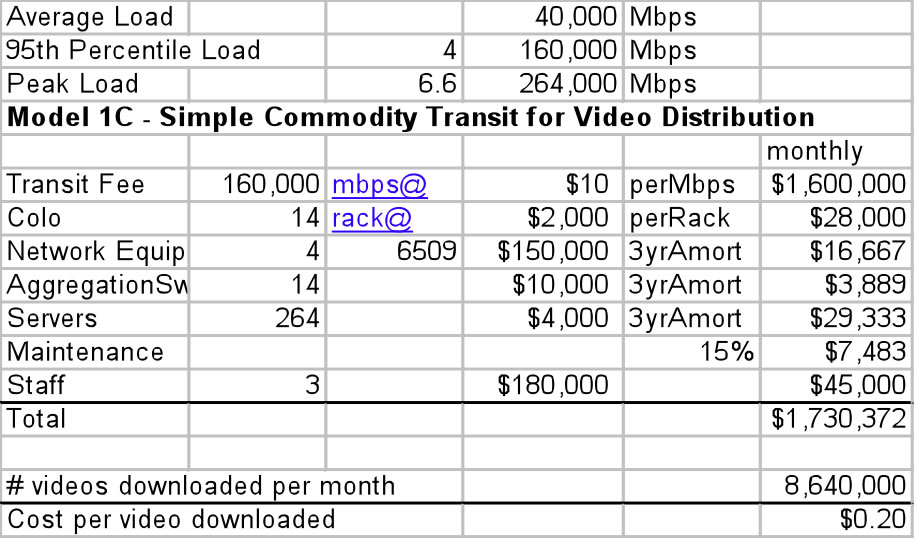 Spreadsheet for large video load distribution