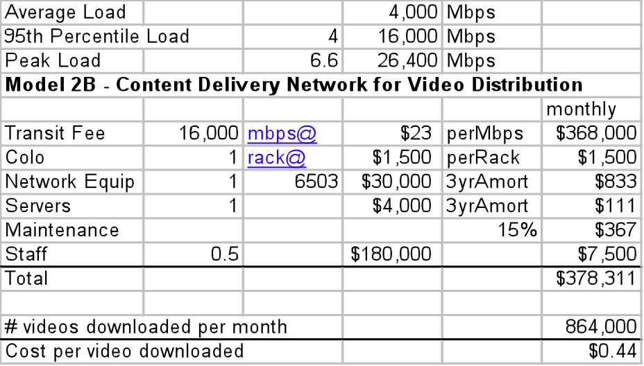 Video Distribution modeling spreadsheet